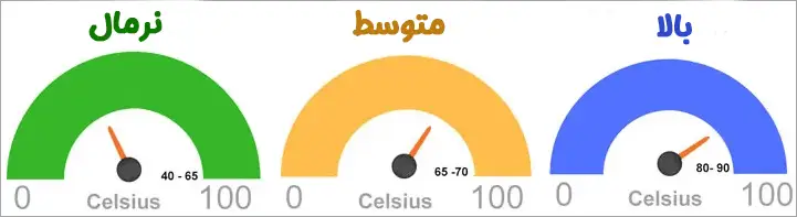 آموزش مشاهده دمای CPU معرفی 11 ابزار فهمیدن دما سی پی یو 3 tepm cpu CPU